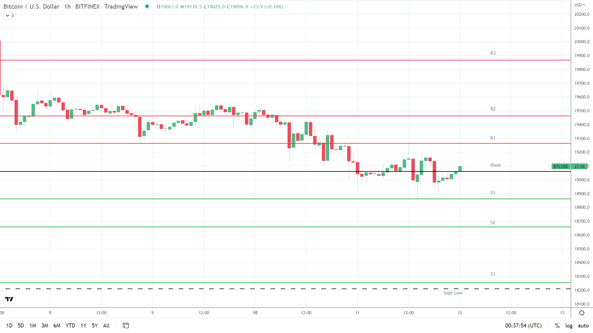 BTC resistance levels in play above the pivot.