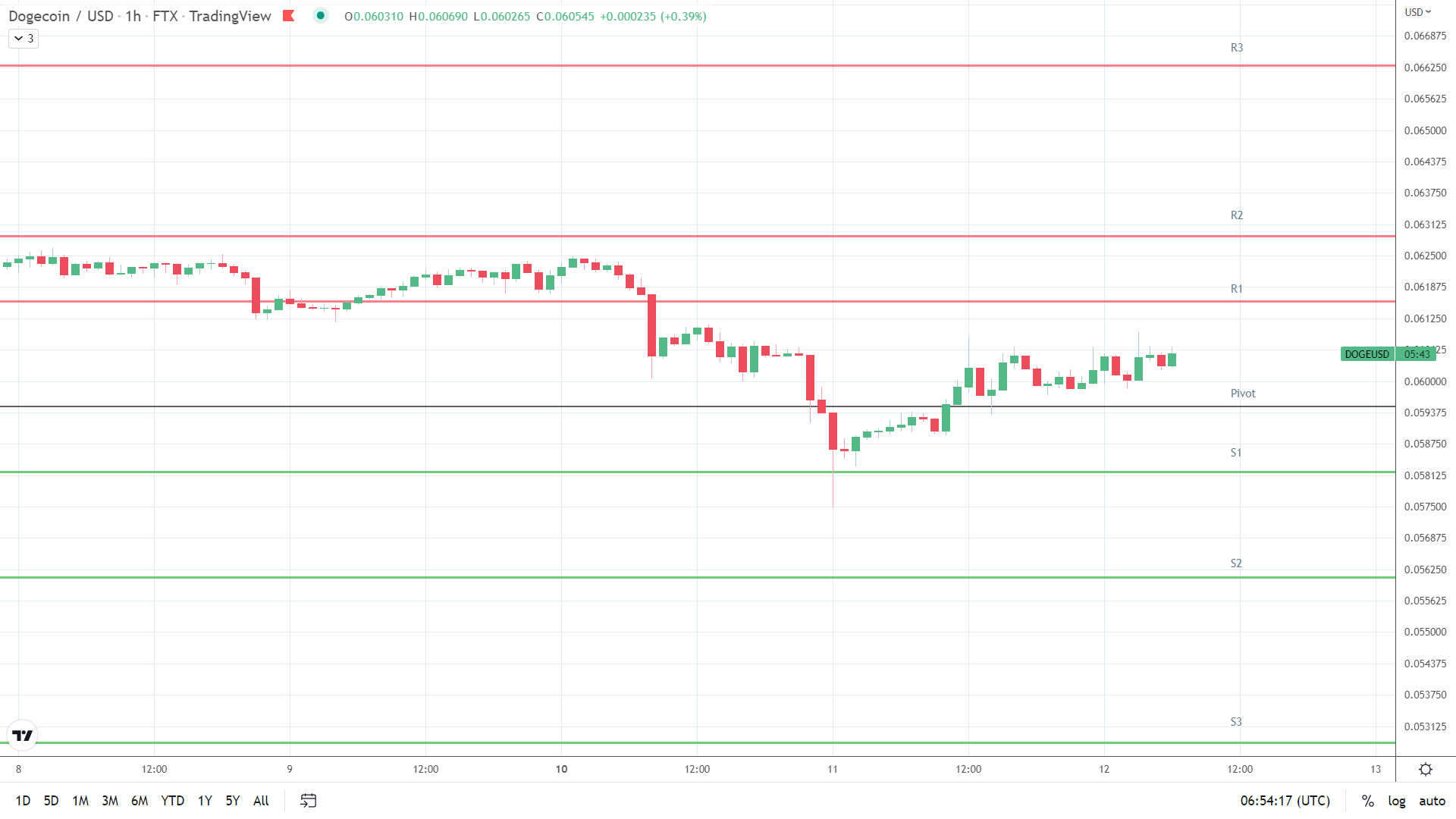 DOGE resistance levels in play above the pivot.