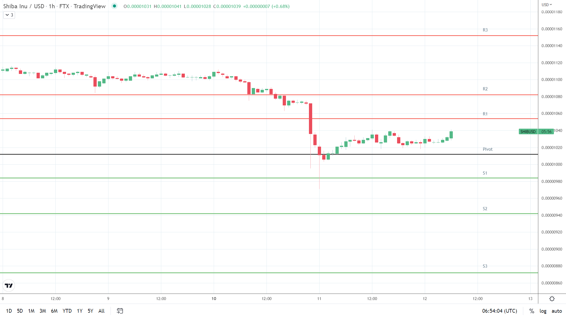 SHIB resistance levels in play above the pivot.