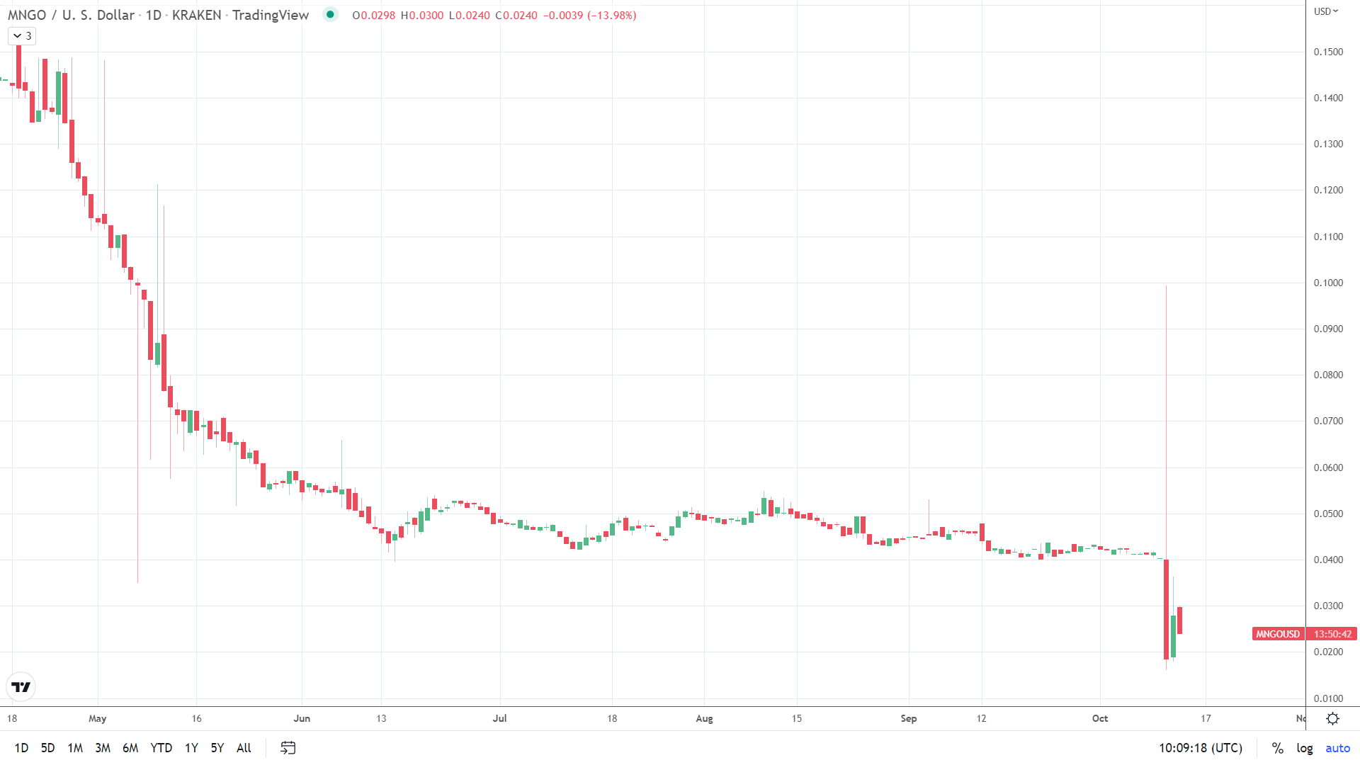 Mango Markets hack sends MGNO south.