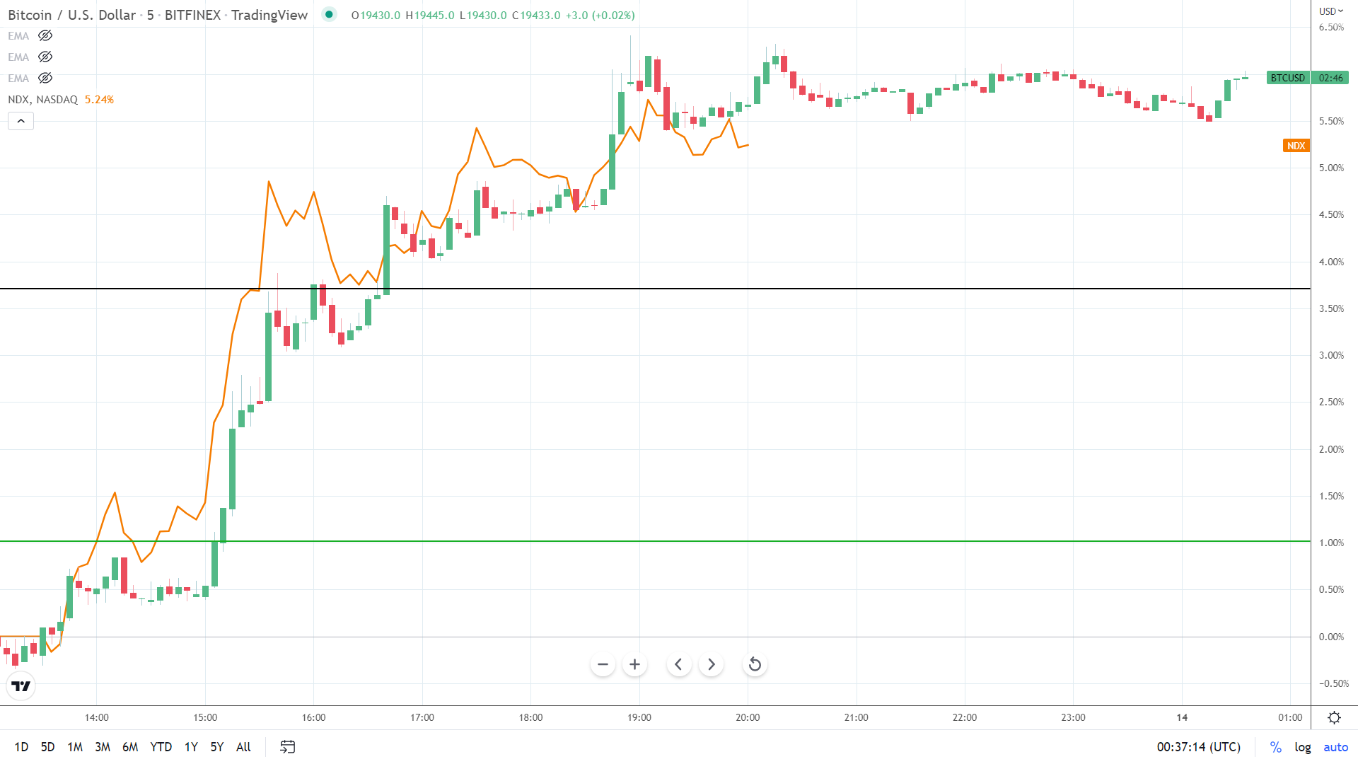 NASDAQ correlation.