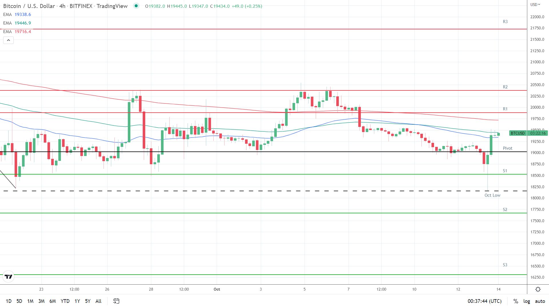 EMAs bearish.