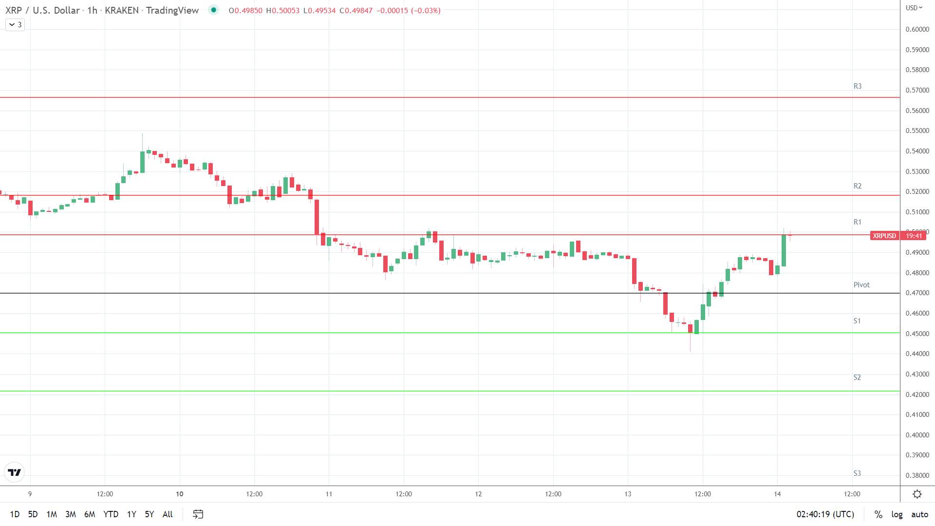 XRP resistance levels in play above the pivot.