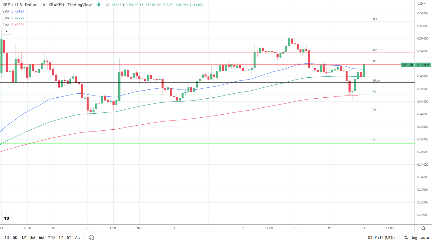 EMAs bullish.