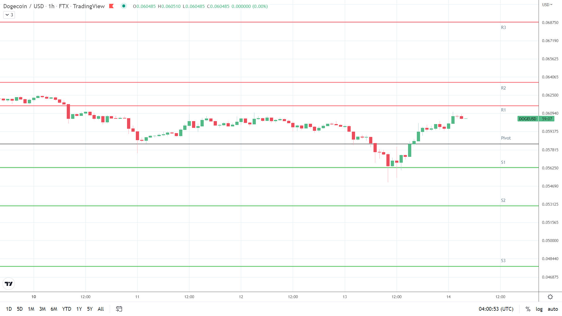 DOGE resistance levels in play above the pivot.