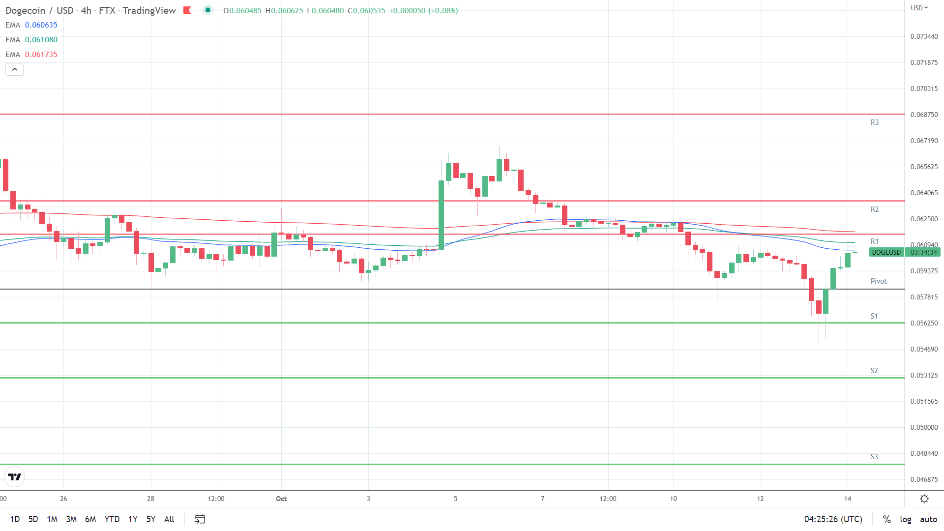 EMAs bearish.