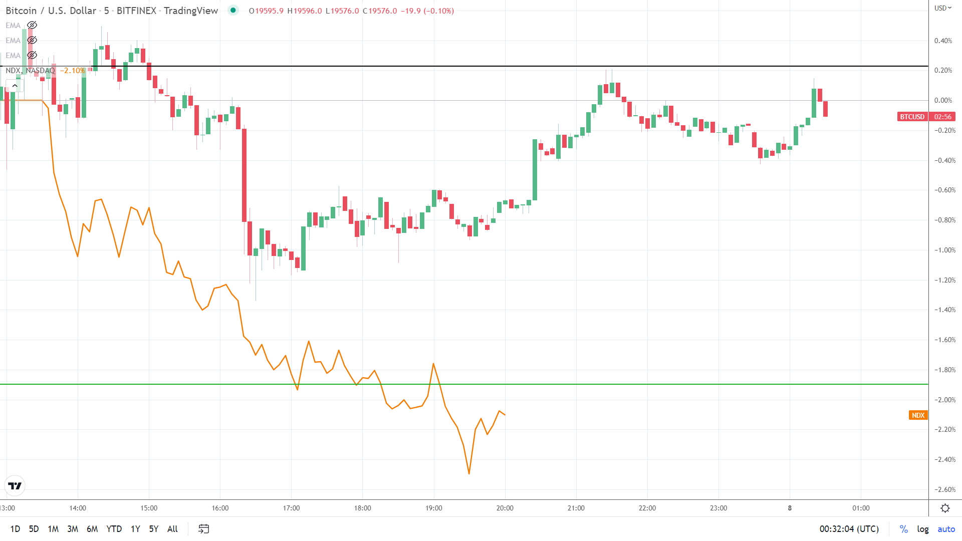 NASDAQ correlation.