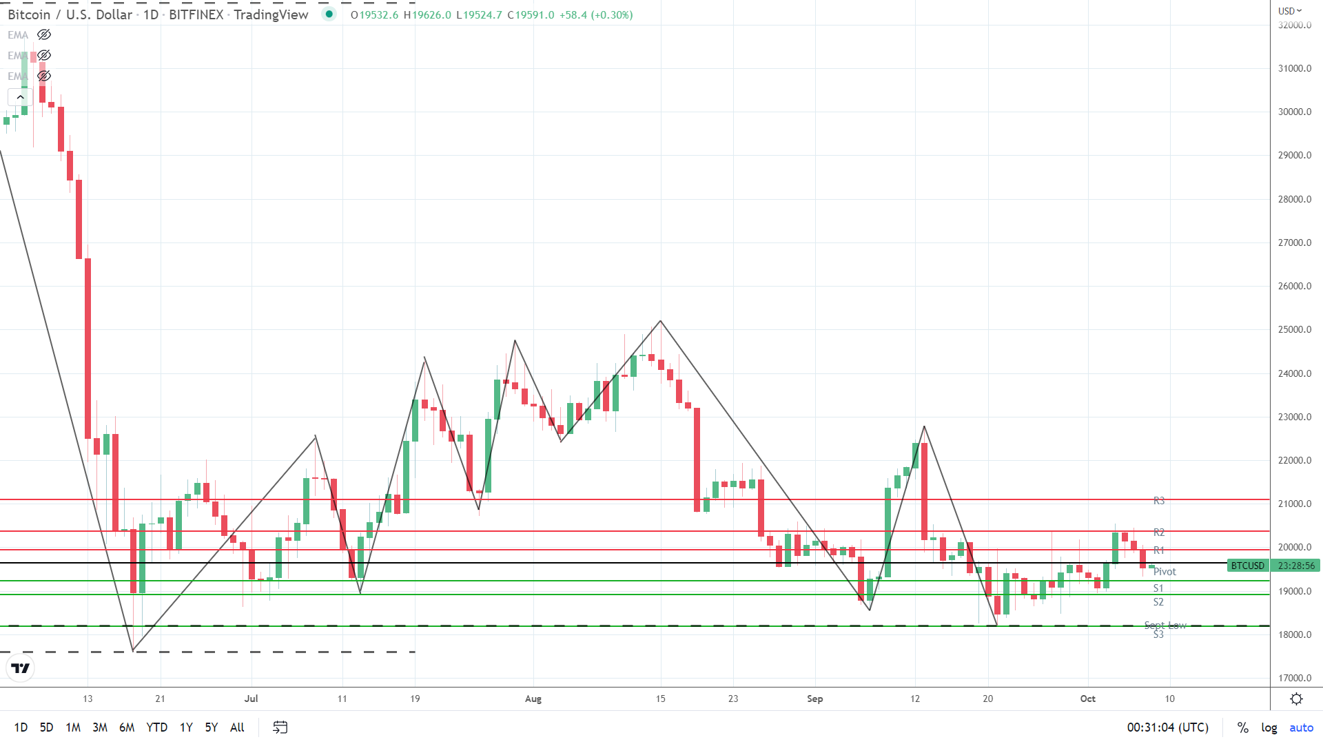 BTC finds early support.