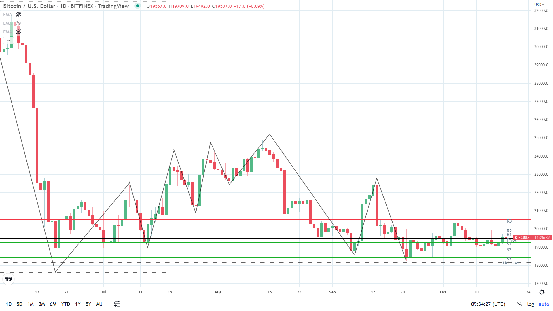 BTC sees a choppy morning.