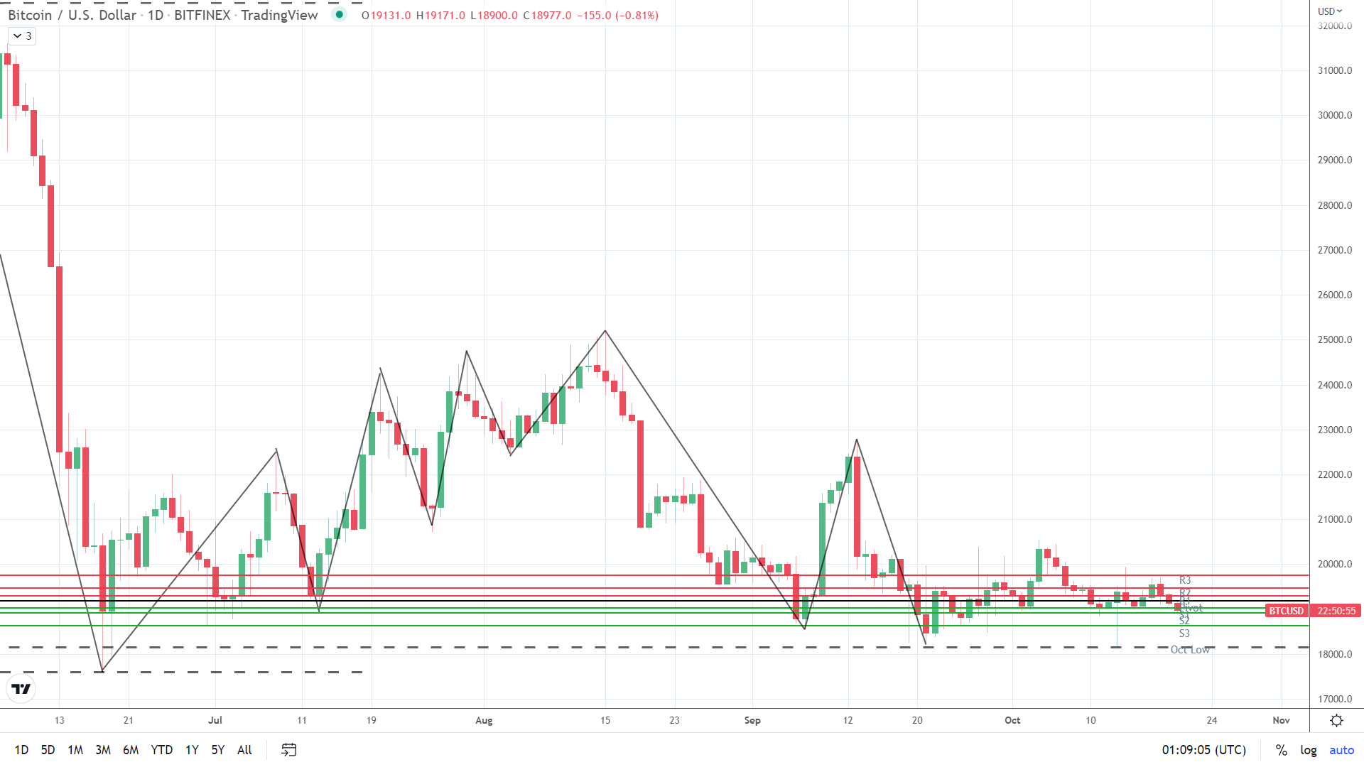 BTC under pressure.