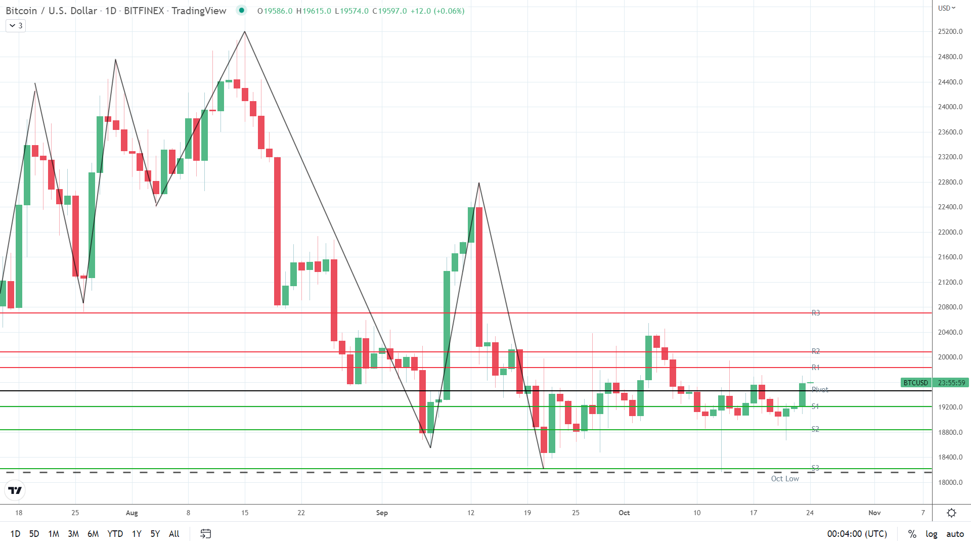 BTC holds steady.