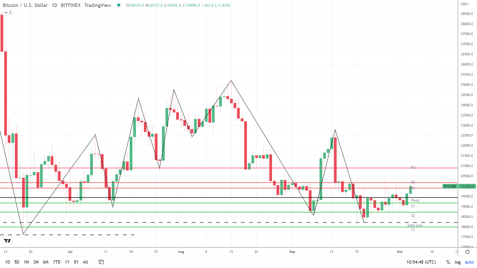 BTC is on the move.