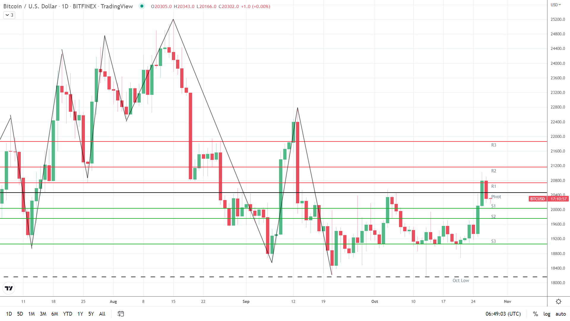 BTC on the defensive early on.