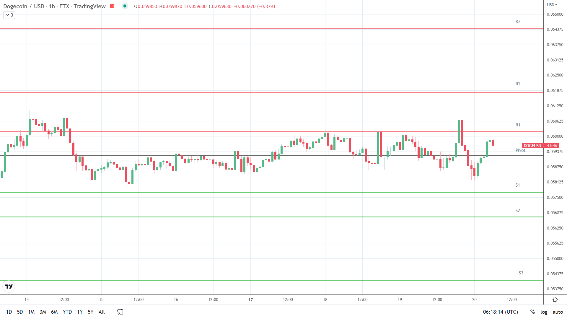 DOGE resistance levels in play above the pivot.