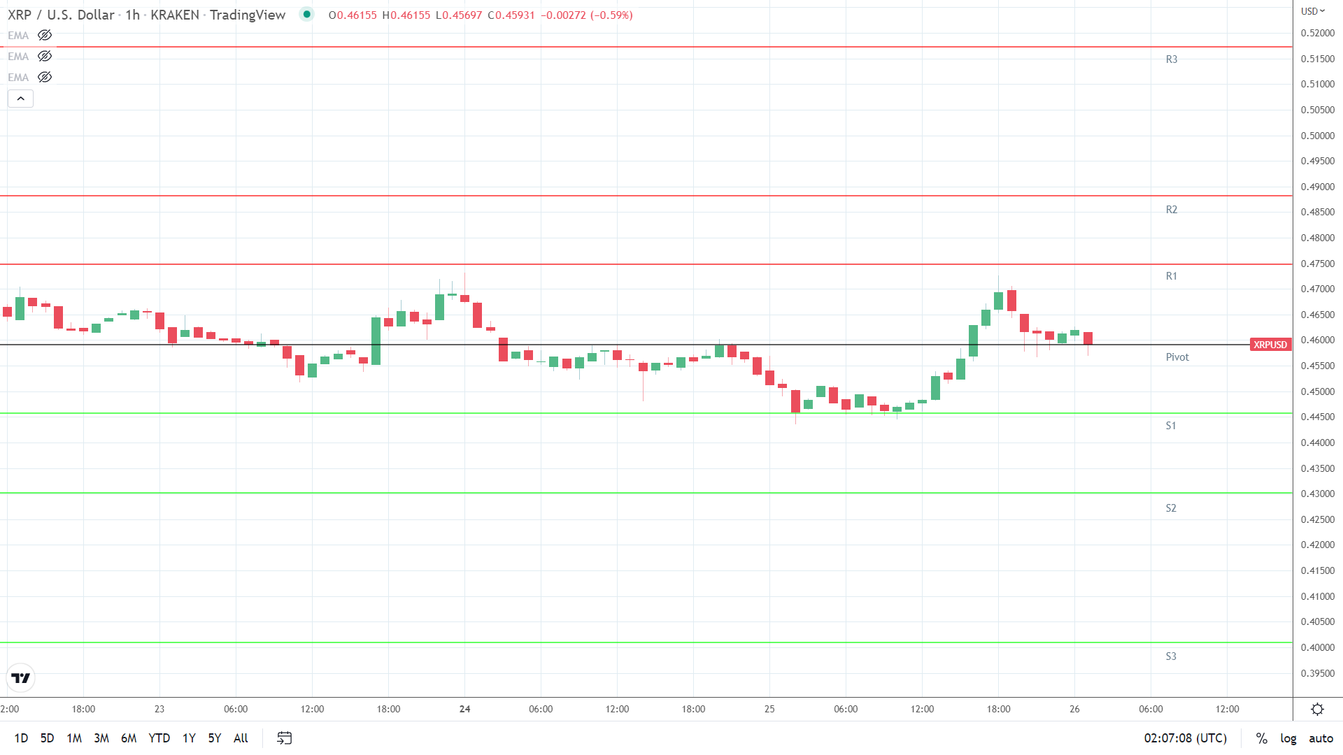 XRP resistance levels in play above the pivot.