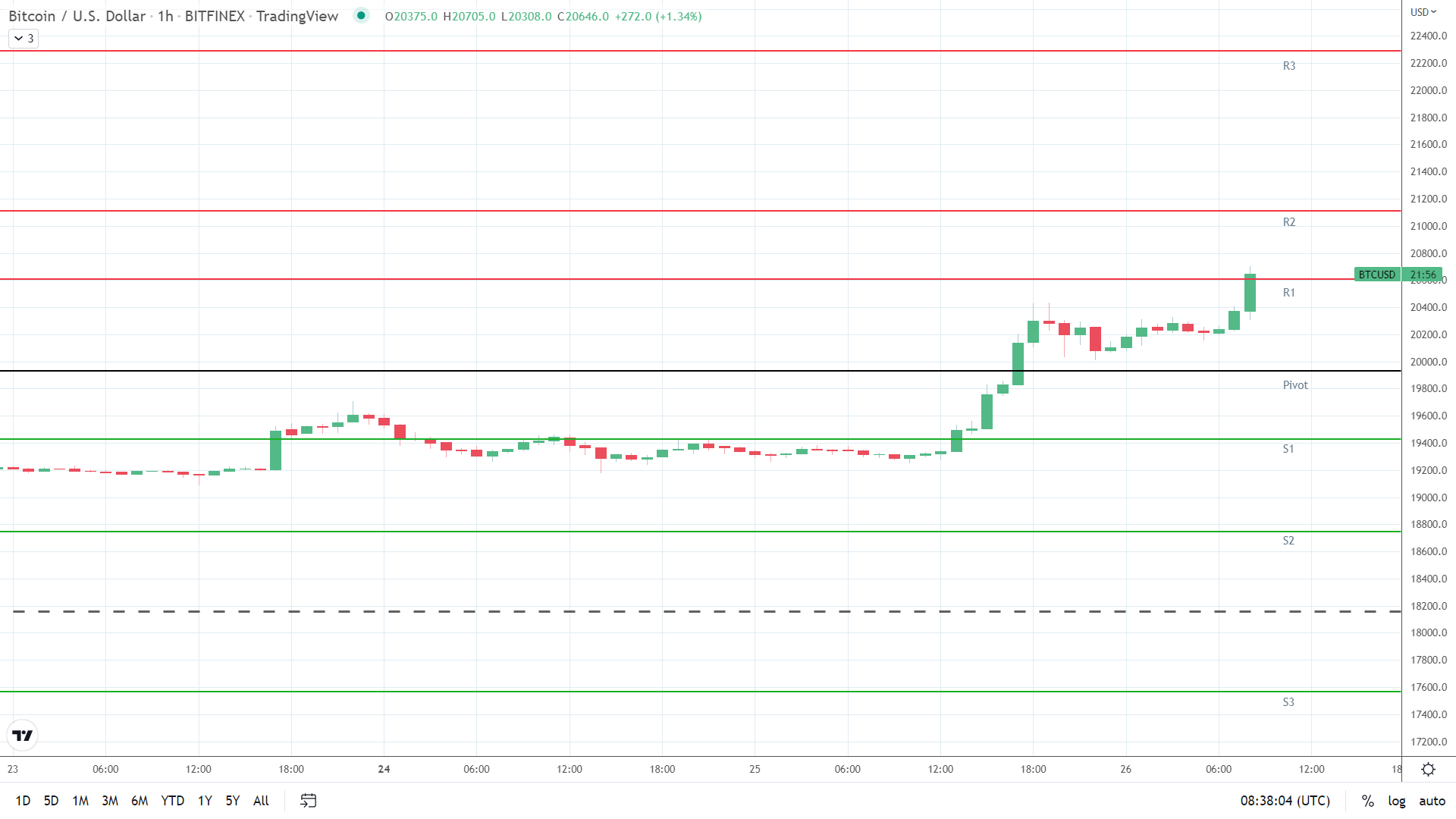 BTC resistance levels in play above the pivot.