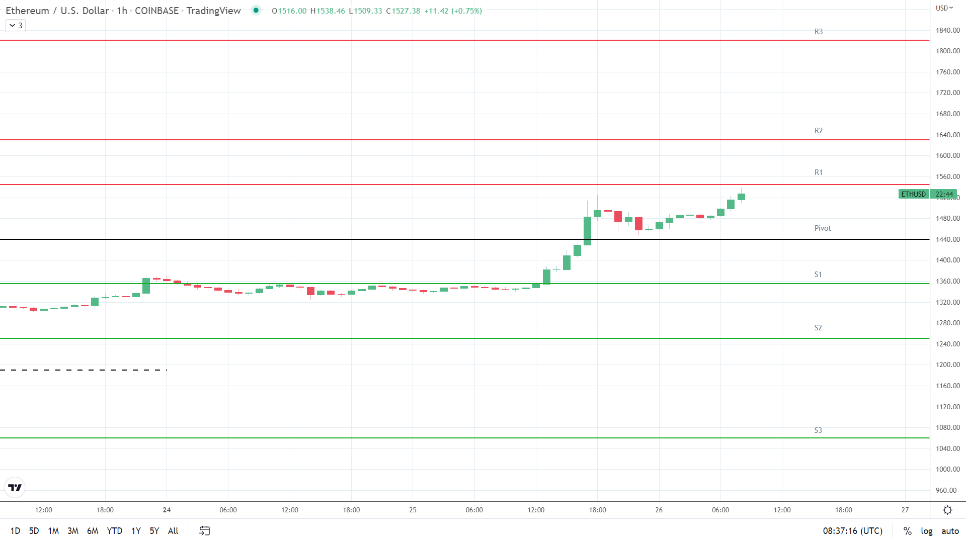 ETH resistance levels in play above the pivot.