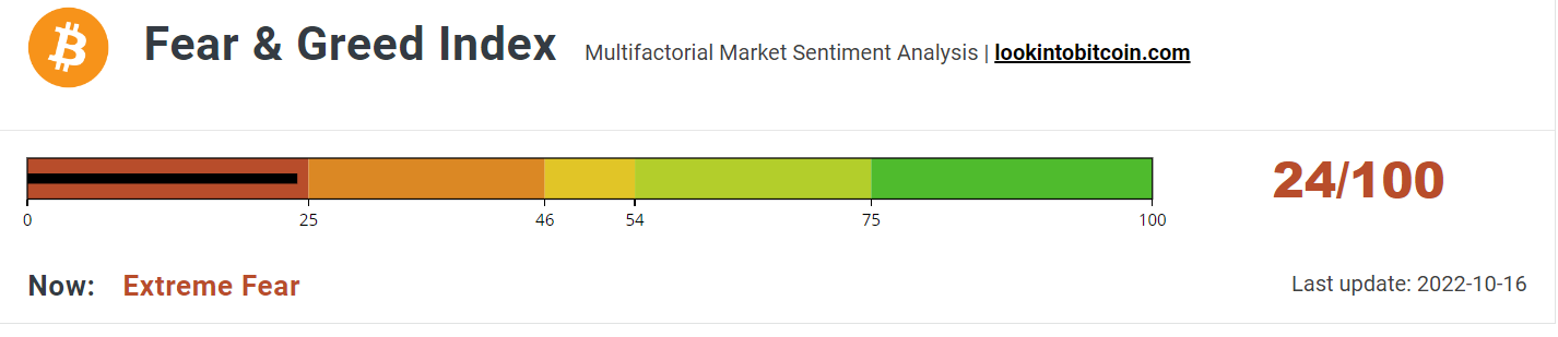 Fear &amp; Greed Index holds steady.