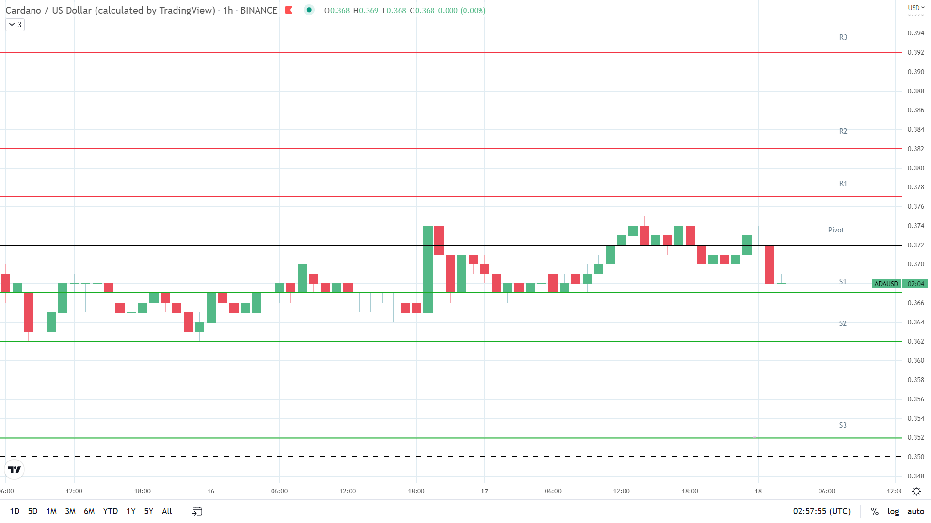 ADA support levels in play below the pivot.