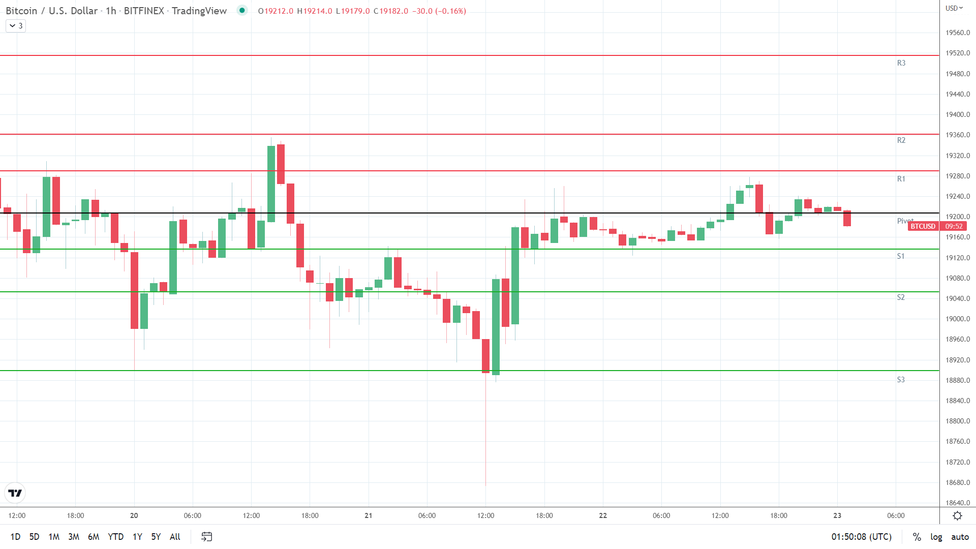 BTC support levels in play below the pivot.