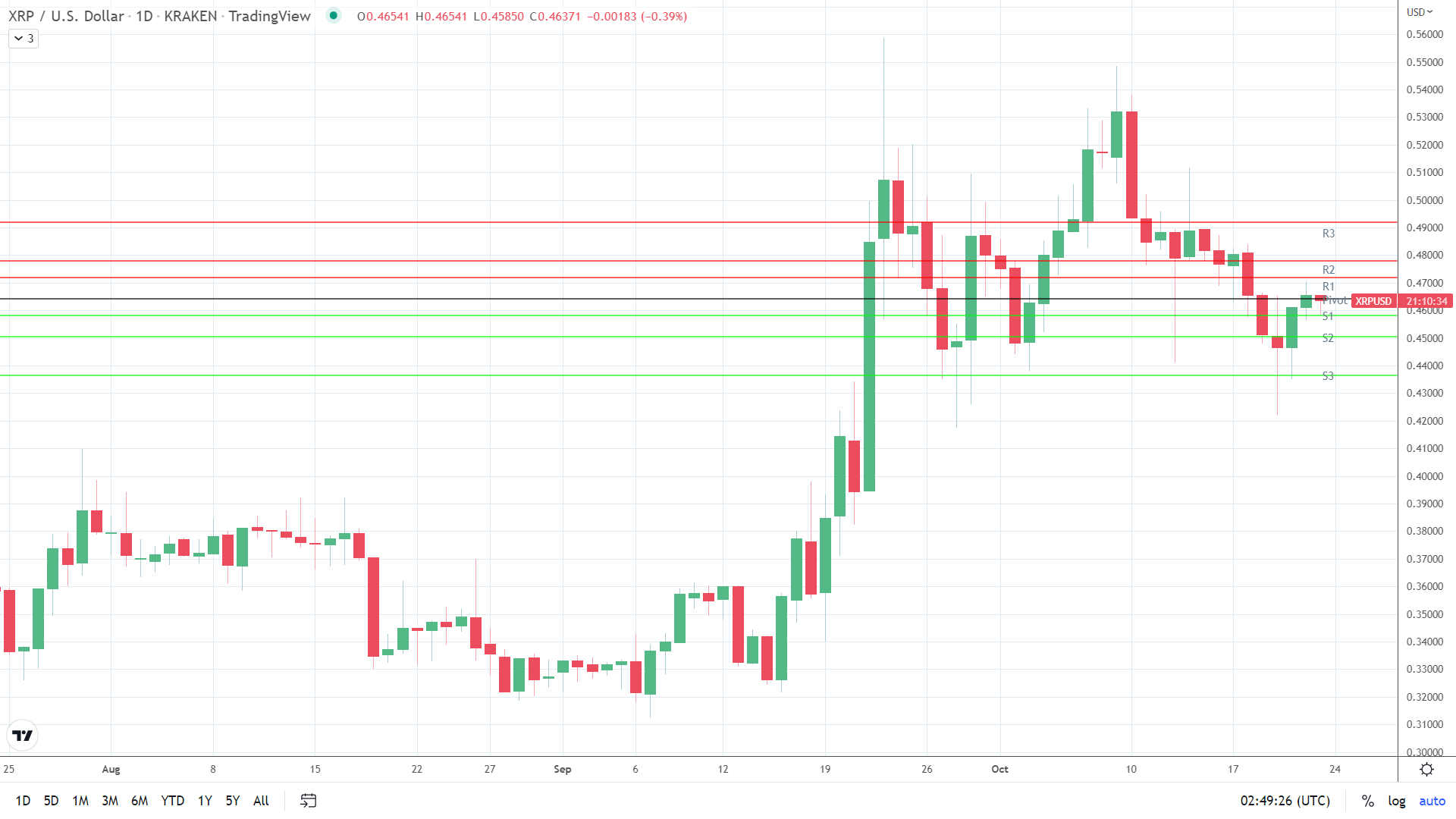 XRP under early pressure.