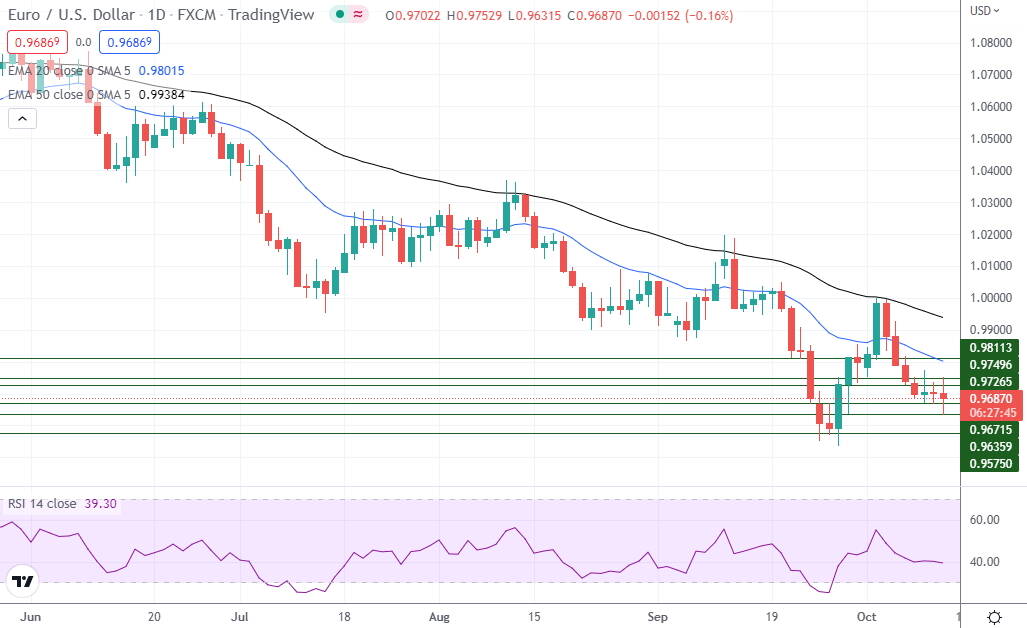 EUR/USD