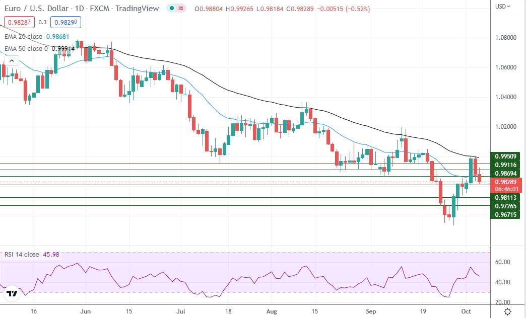 USD/CAD, AUD/USD, EUR/USD Analysis: Commodity Currencies and Euro Poised to  Resume Growth