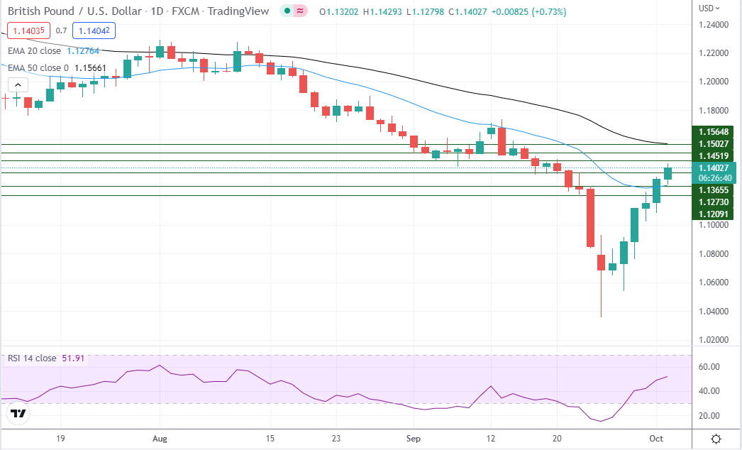 GBP/USD