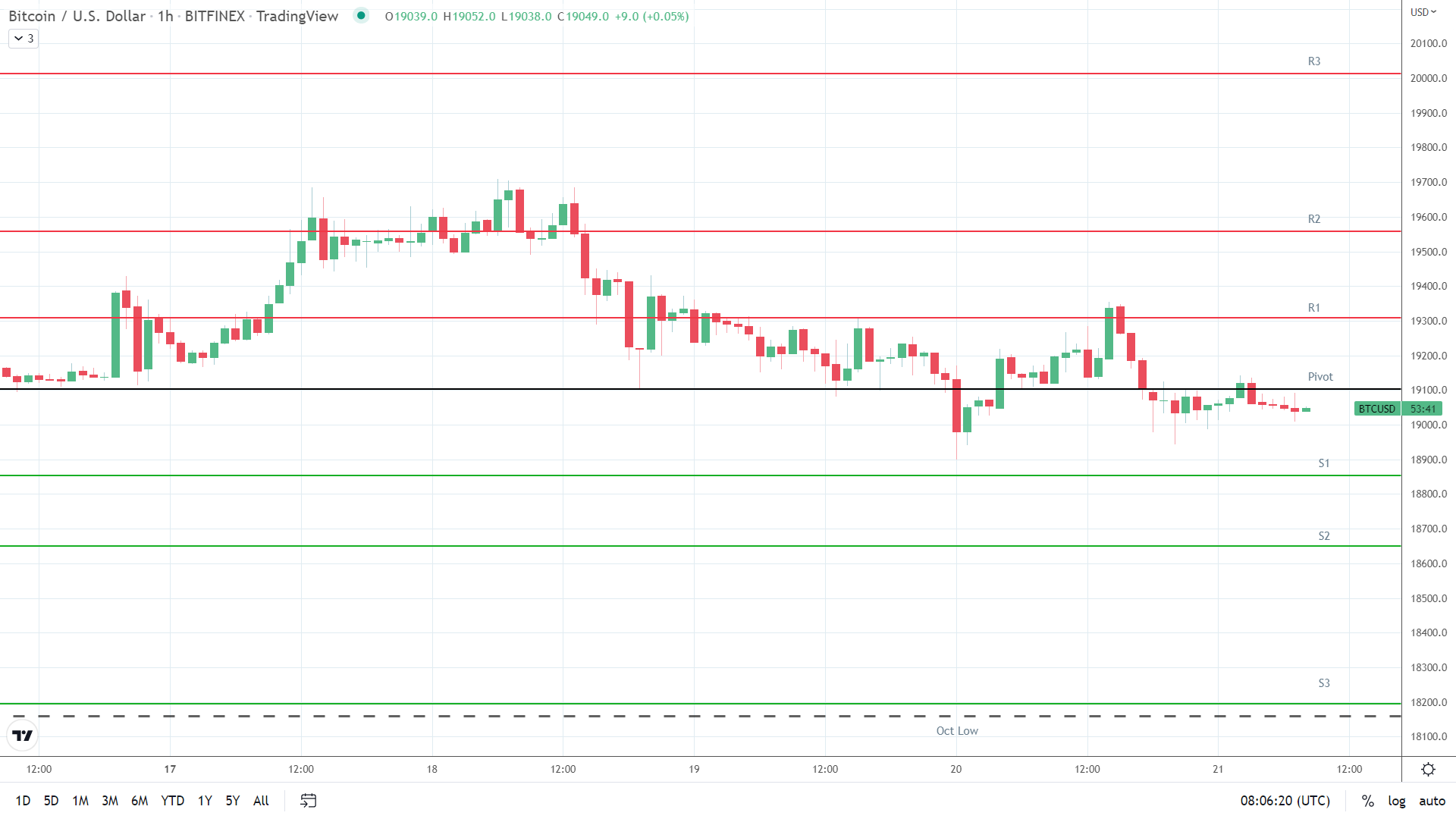 BTC support levels in play below the pivot.