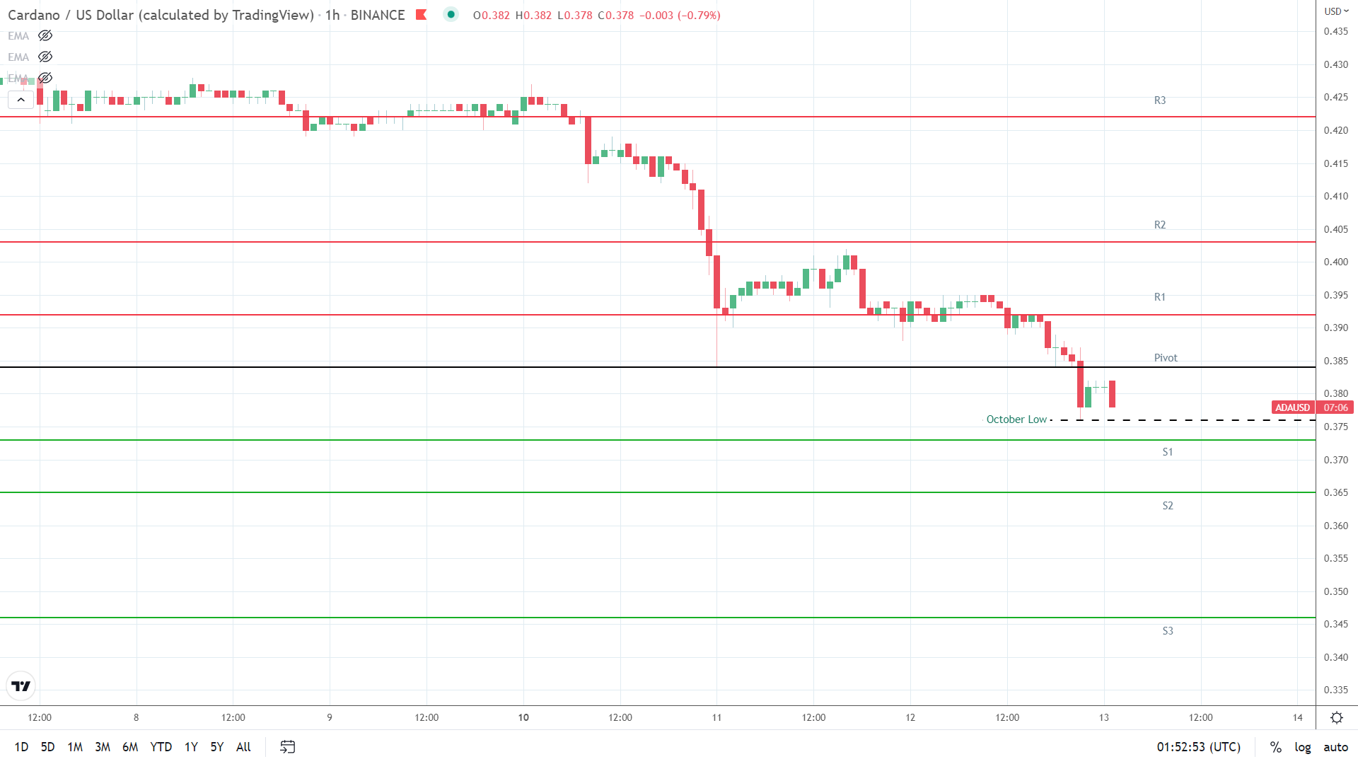 ADA support levels in play below the pivot.