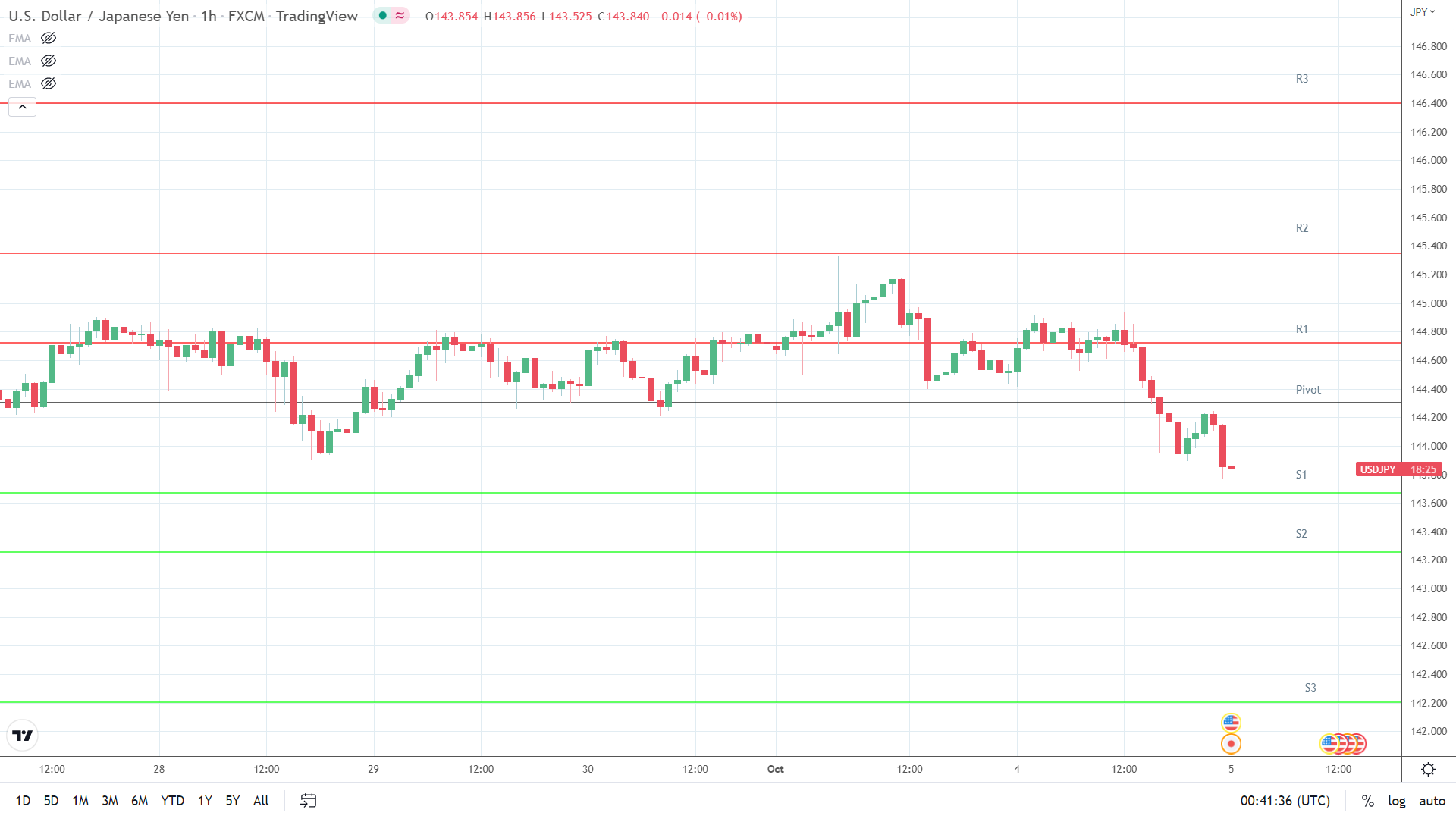 USD/JPY support levels in play.