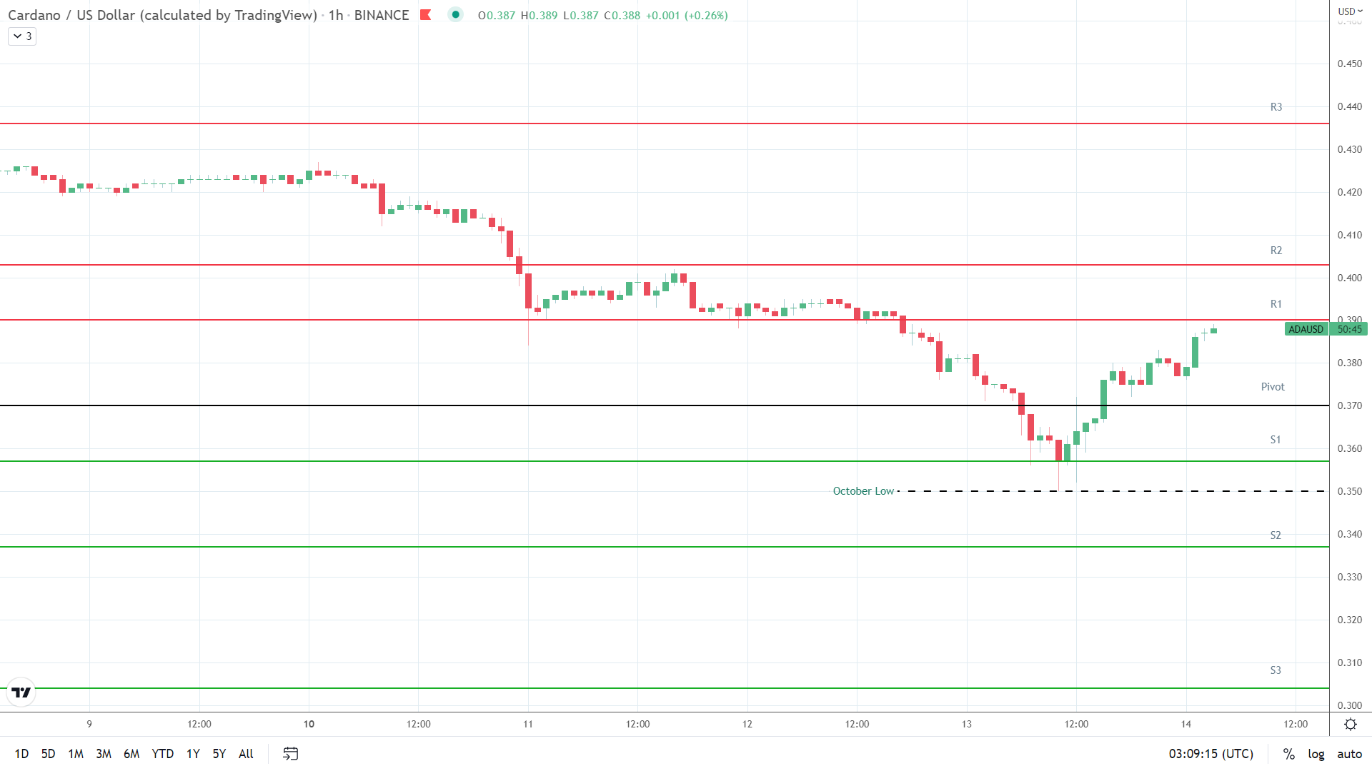 ADA resistance levels in play above the pivot.