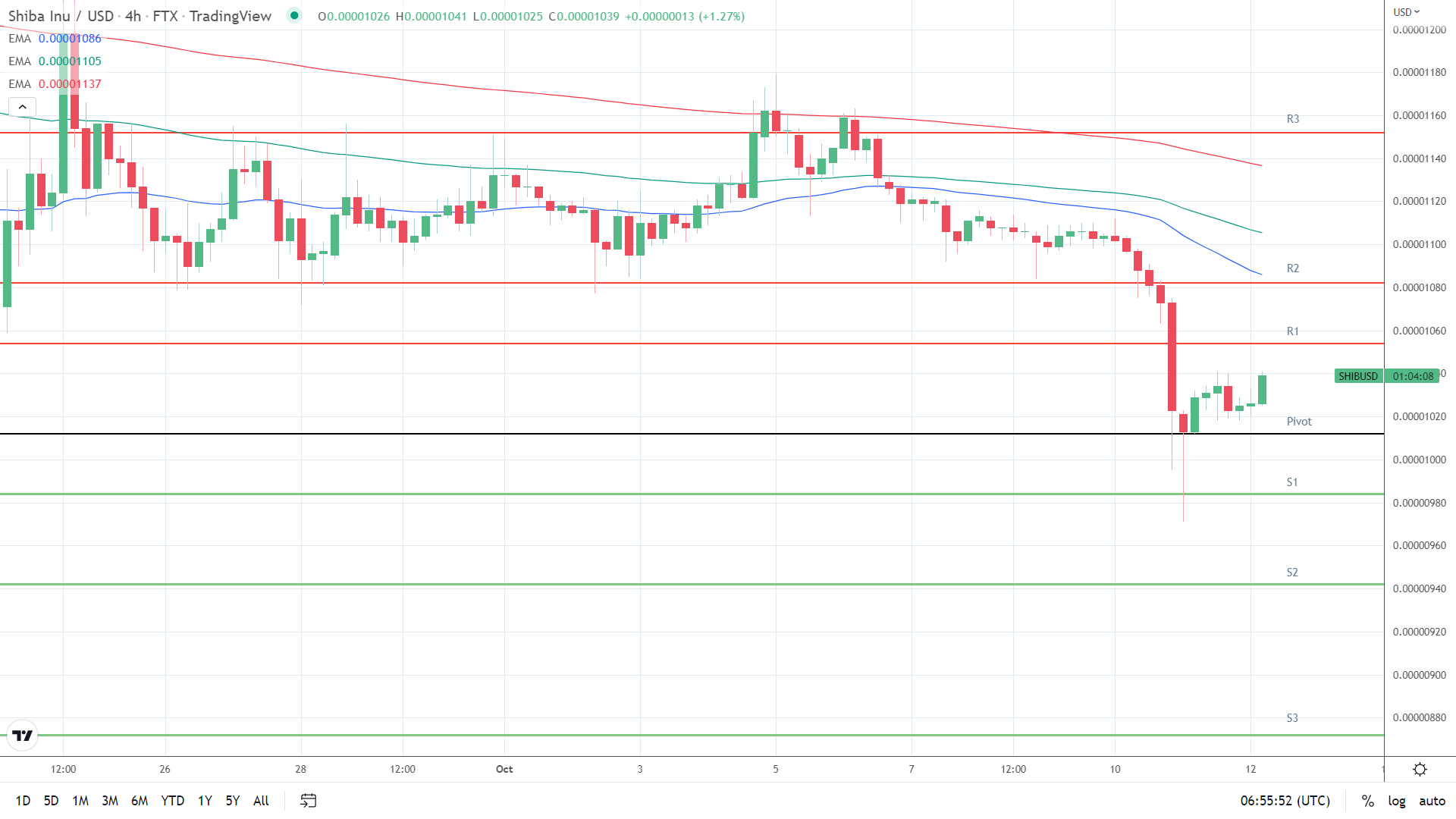 EMAs bearish.