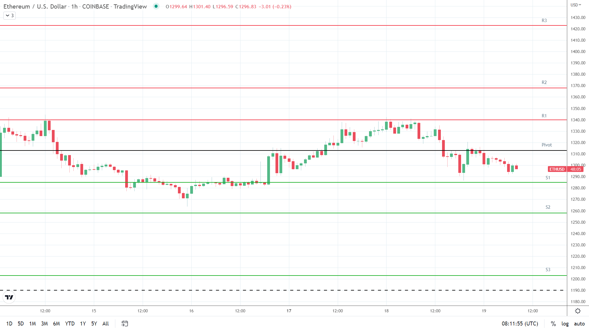 ETH support levels in play below the pivot.