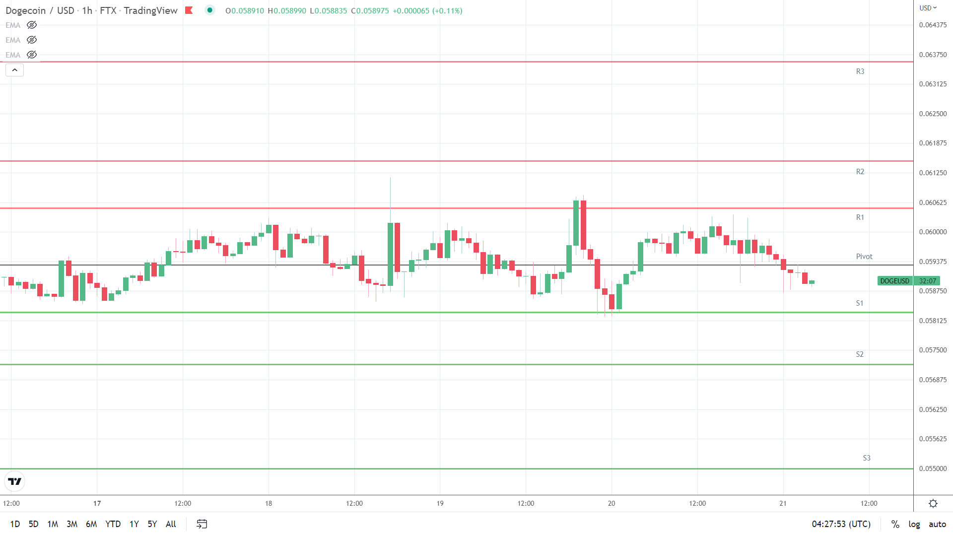 DOGE support levels in play below the pivot.