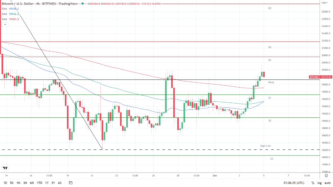 EMAs bullish.