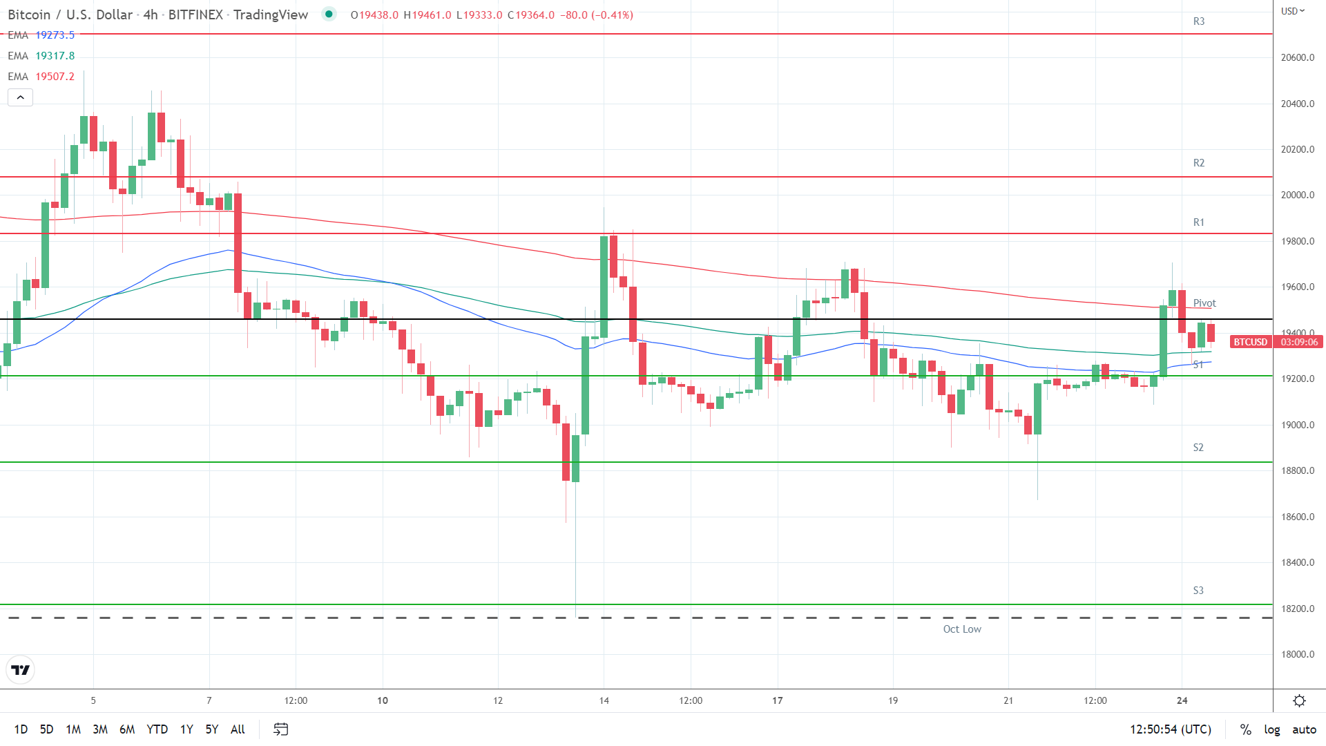 EMAs bearish.