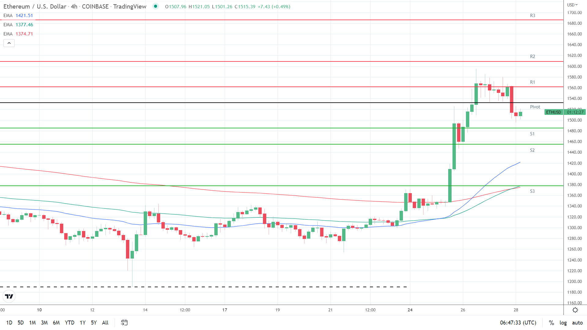 EMAs bullish.