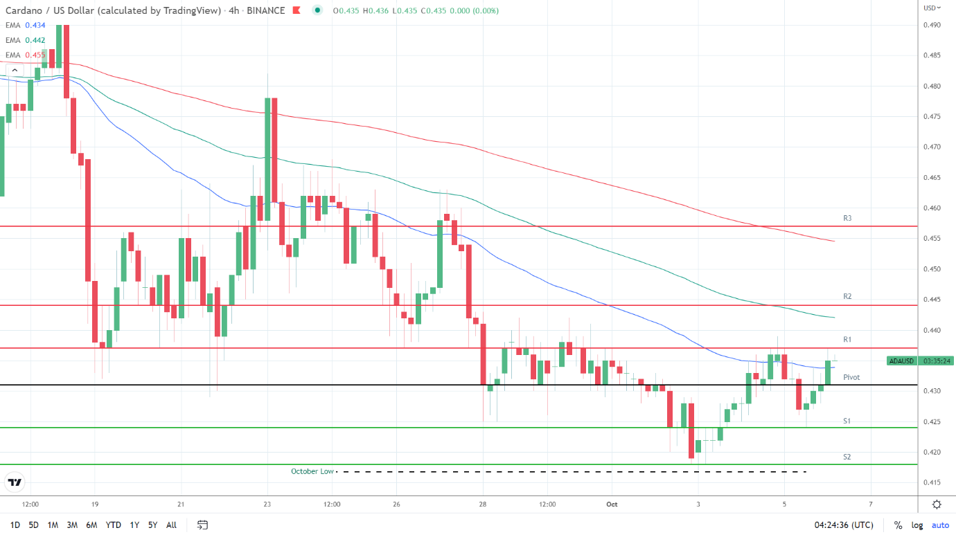 EMAs bearish.