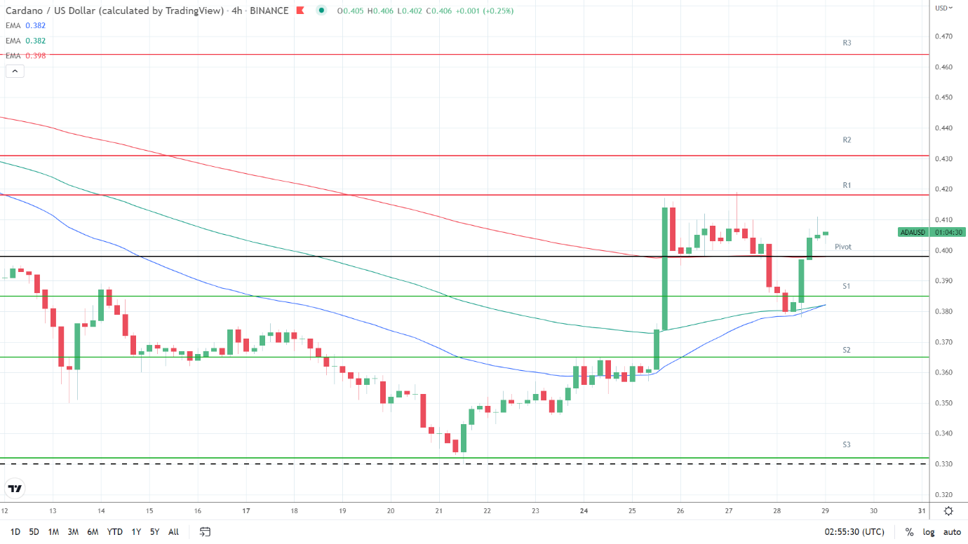 EMAs bullish.