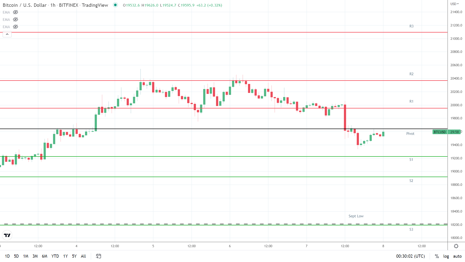 BTC support levels in play below the pivot.