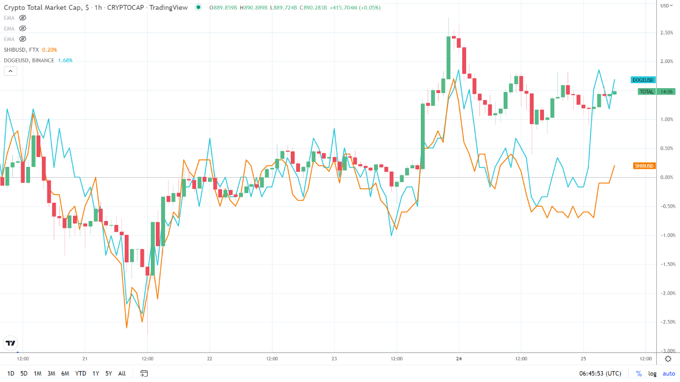 Crypto correlation