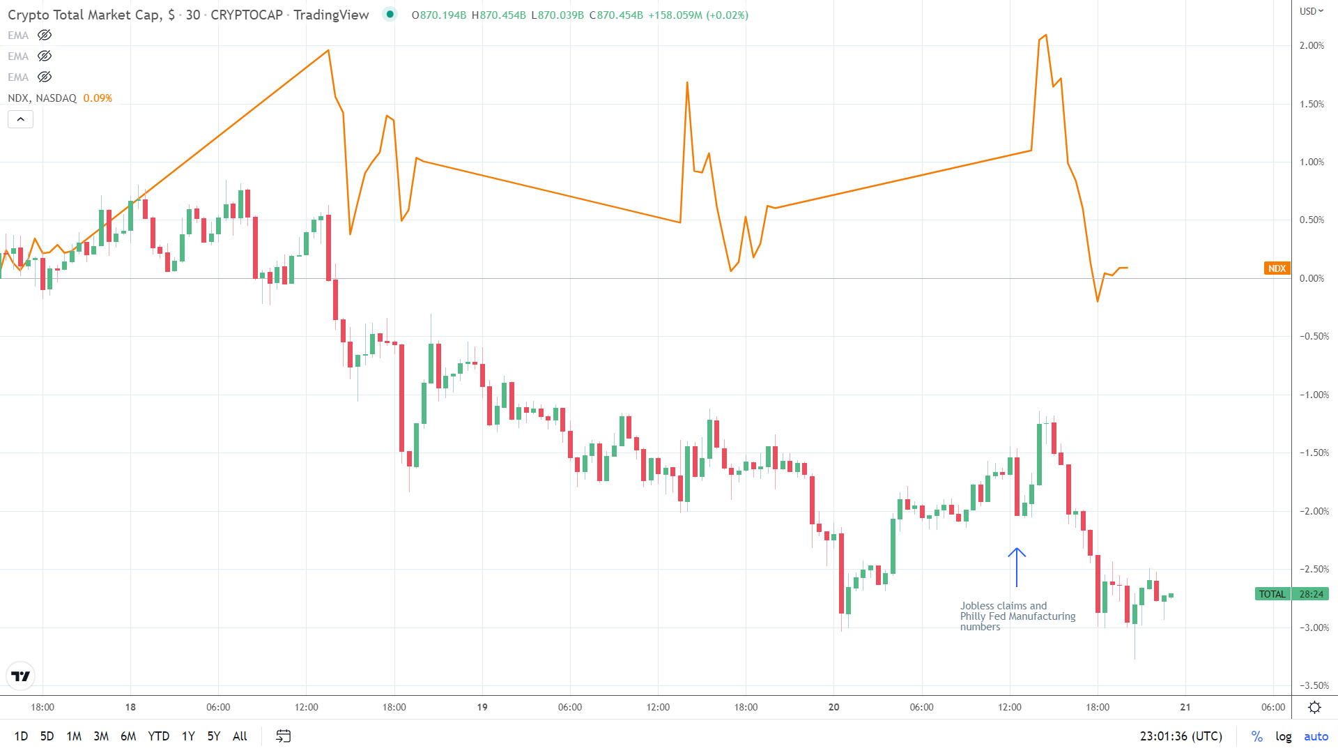 NASDAQ correlation