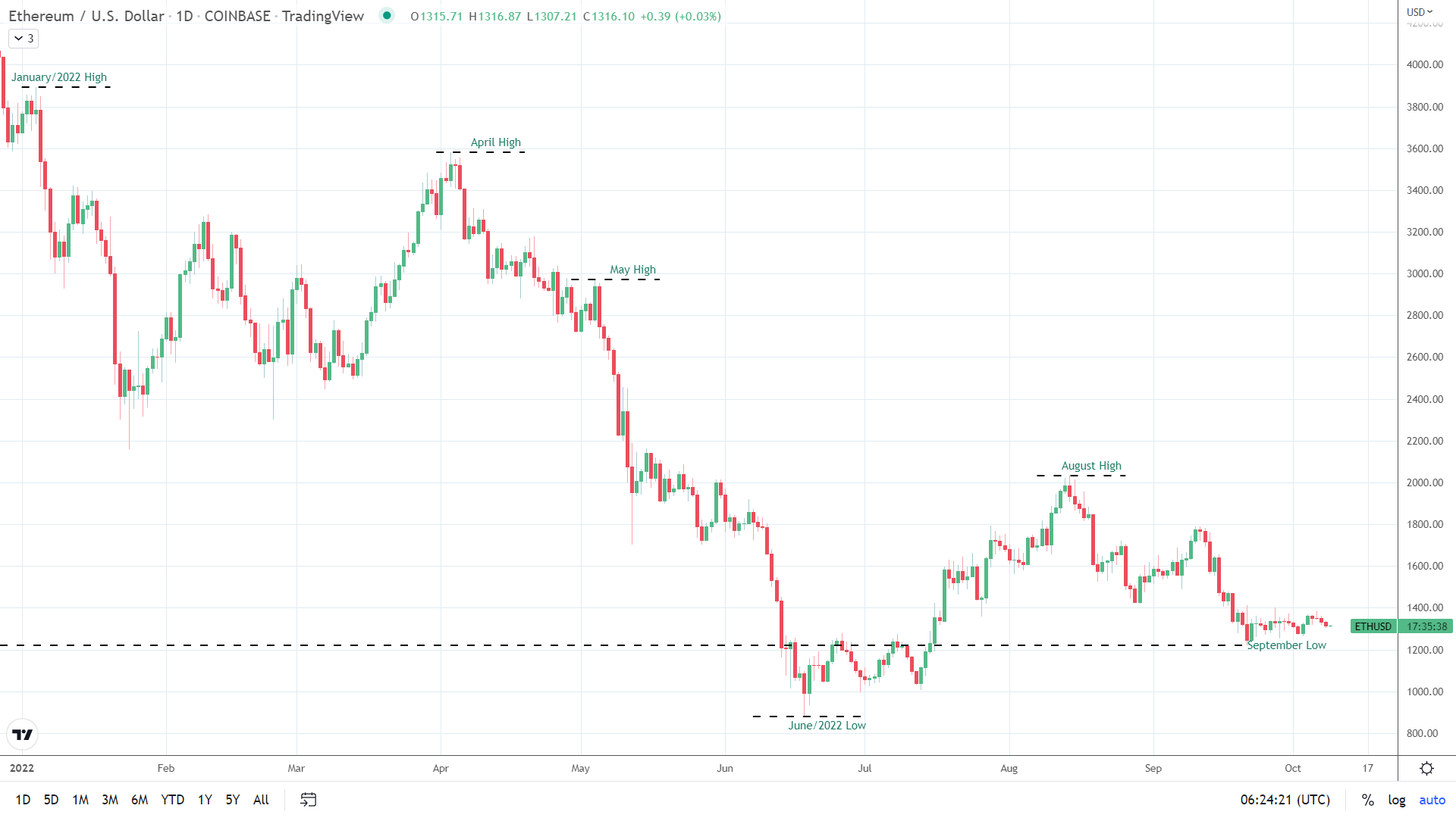 ETH trends.