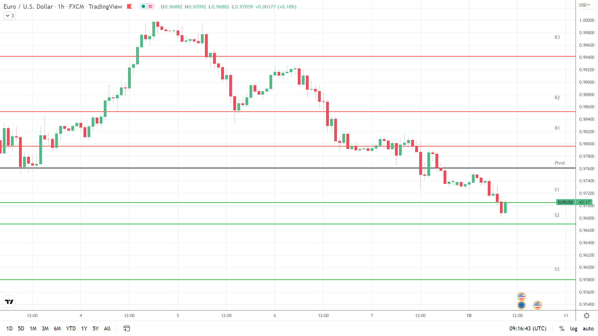 EUR/USD support levels in play below the pivot.
