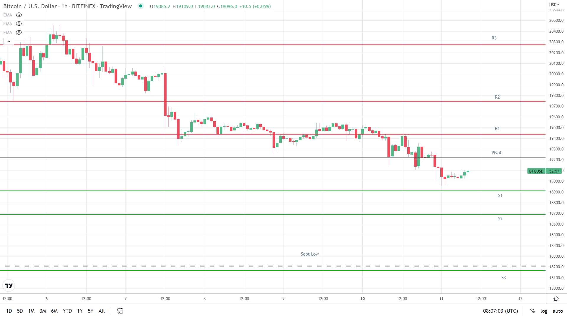 BTC support levels in play below the pivot.