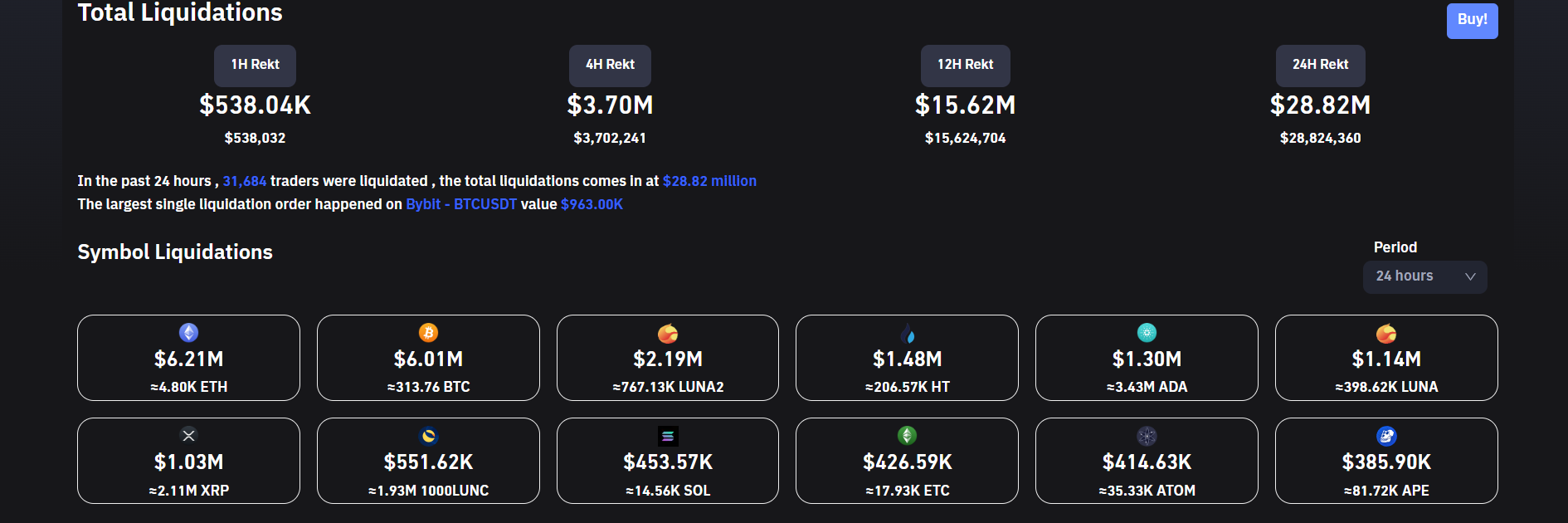 Crypto liquidations fall ahead of US CPI report.