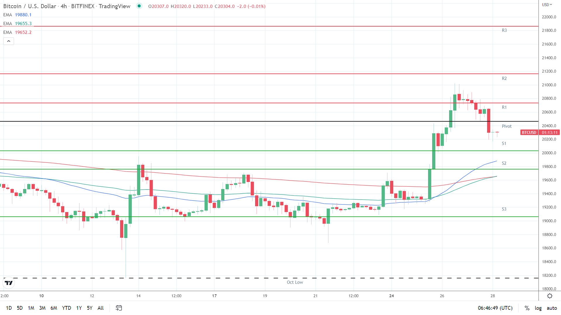 EMAs bullish.