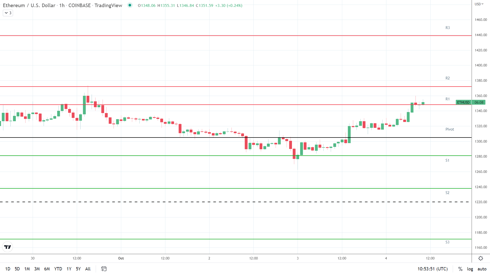 ETH resistance levels in play.