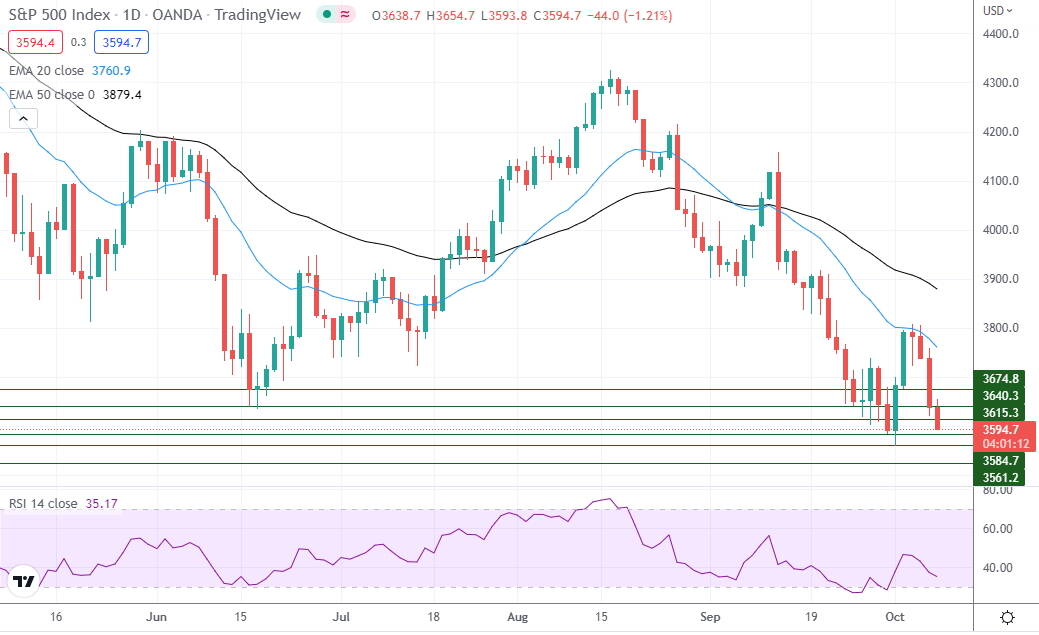 S&amp;P 500